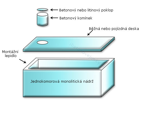 Jednokomorové monolitické nádrže Úštěk