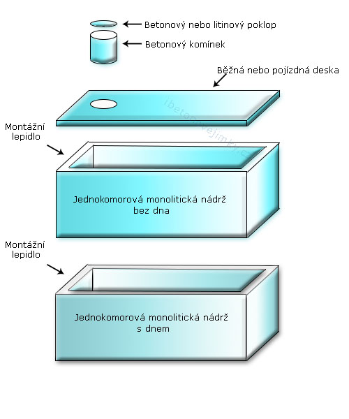 Jednokomorové spojované nádrže Úštěk